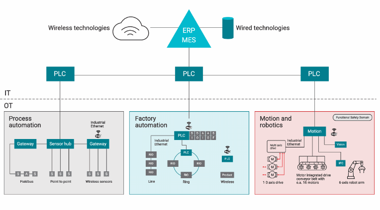 实时控制和通信领域的IT/OT融合如何推动工业自动化-芯城品牌采购网